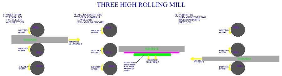 Three
High Rolling Mill