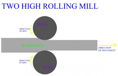 Two
High Rolling Mill