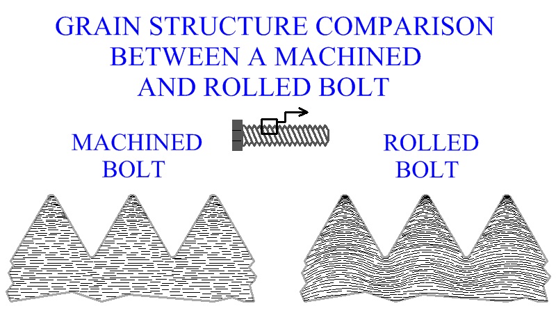 Grain Structure
Comparison Between A Machined And Rolled Bolt
