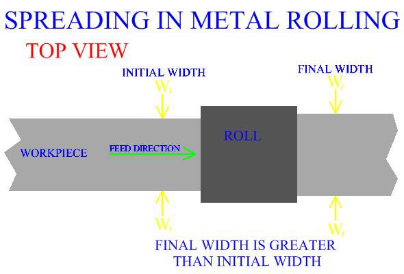 Spreading
In Metal Rolling