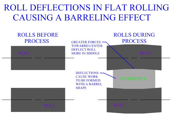 Roll
Deflections In Flat Rolling Causing A Barreling Effect