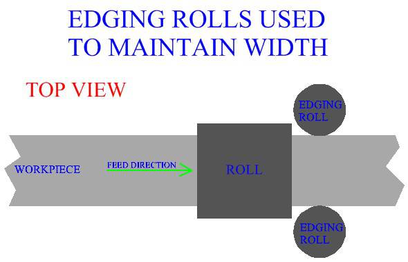Edging Rolls
Used To Maintain Width