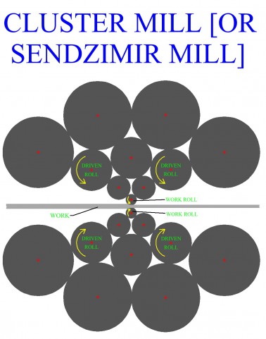 Cluster
Mill Or Sendzimir Mill