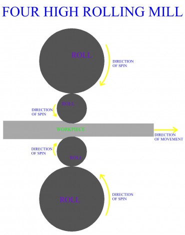 Four
High Rolling Mill