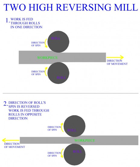 Two
High Reversing Mill