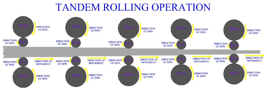 Tandem
Rolling Operation