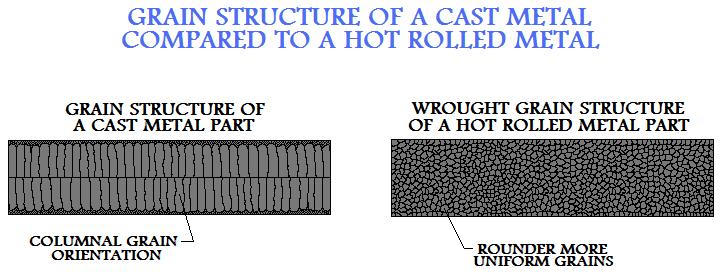 Grain
Structure Of A Cast Metal Compared To A Hot Rolled Metal