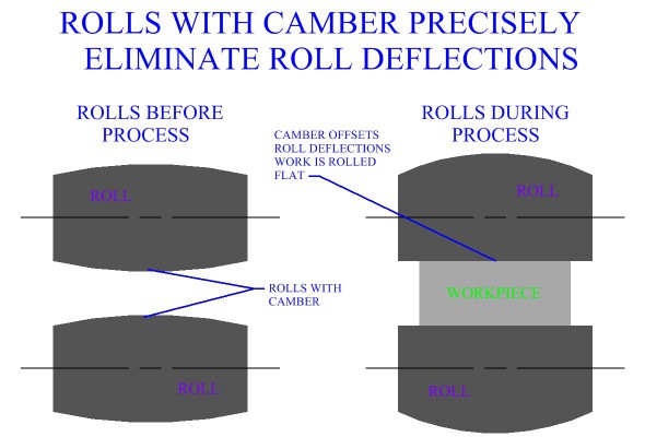 Rolls
With Camber Precisely Eliminate Roll Deflections